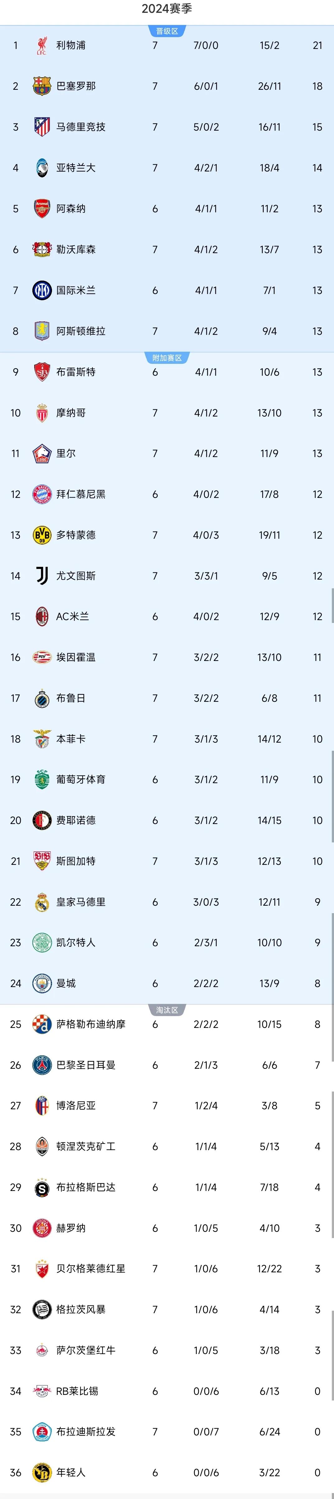 关于利物浦全取三分，小组头名稳如泰山，备战欧冠淘汰赛的信息