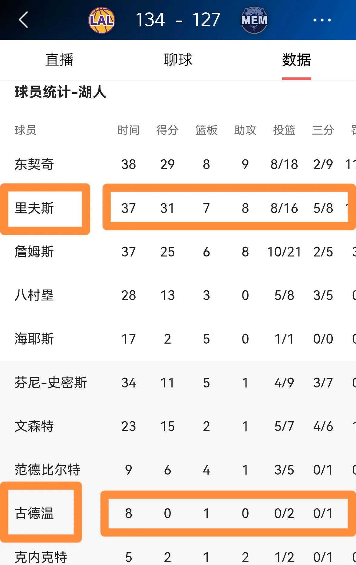 客场作战屡获胜利，球队信心大增