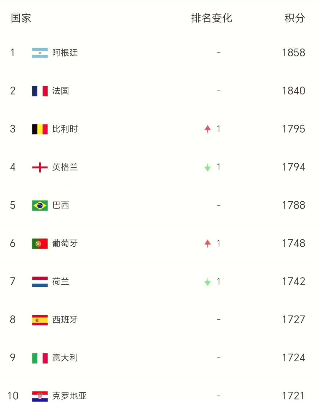 葡萄牙国家队再胜他队，巩固排名的简单介绍