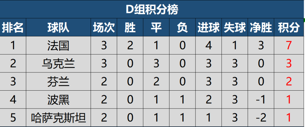 瑞士战胜保加利亚，领先分组积分榜