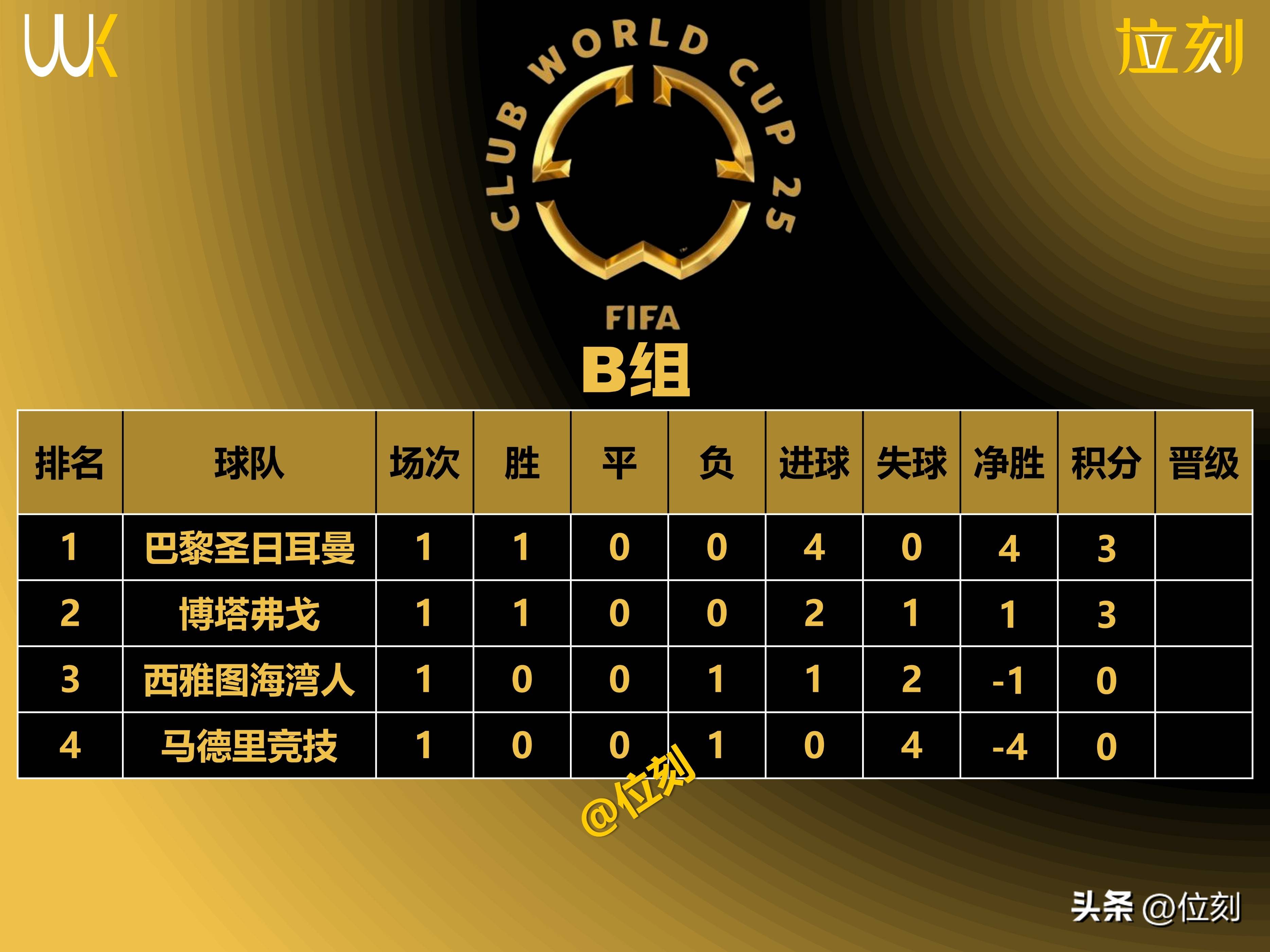 包含萨索洛客场险胜博洛尼亚，继续领跑积分榜的词条