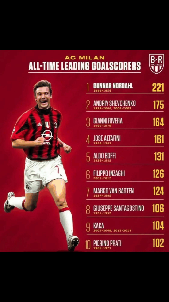 包含舍甫琴科领衔,尤文图斯稳居积分榜前茅的词条 包含舍甫琴科领衔,尤文图斯稳居积分榜前茅的词条